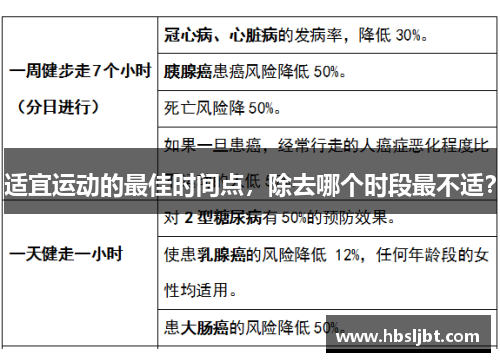 适宜运动的最佳时间点，除去哪个时段最不适？